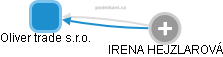 Oliver trade s.r.o. - obrázek vizuálního zobrazení vztahů obchodního rejstříku