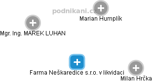 Farma Neškaredice s.r.o. v likvidaci - obrázek vizuálního zobrazení vztahů obchodního rejstříku