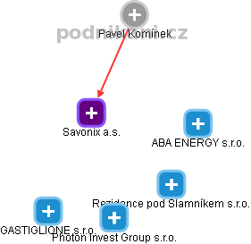 Savonix a.s. - obrázek vizuálního zobrazení vztahů obchodního rejstříku