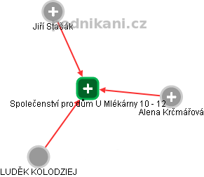 Společenství pro dům U Mlékárny 10 - 12 - obrázek vizuálního zobrazení vztahů obchodního rejstříku