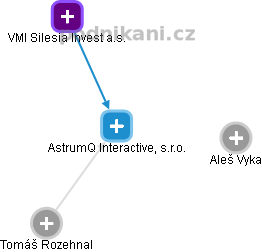 AstrumQ Interactive, s.r.o. - obrázek vizuálního zobrazení vztahů obchodního rejstříku