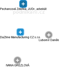 DaZline Manufacturing CZ s.r.o. - obrázek vizuálního zobrazení vztahů obchodního rejstříku