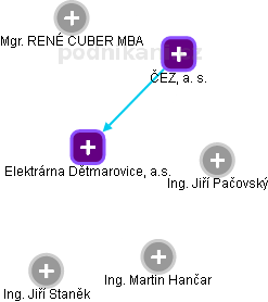 Elektrárna Dětmarovice, a.s. - obrázek vizuálního zobrazení vztahů obchodního rejstříku