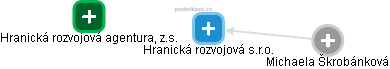 Hranická rozvojová s.r.o. - obrázek vizuálního zobrazení vztahů obchodního rejstříku