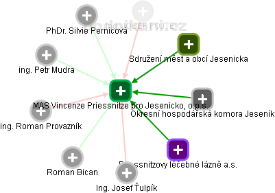 MAS Vincenze Priessnitze pro Jesenicko, o.p.s. - obrázek vizuálního zobrazení vztahů obchodního rejstříku