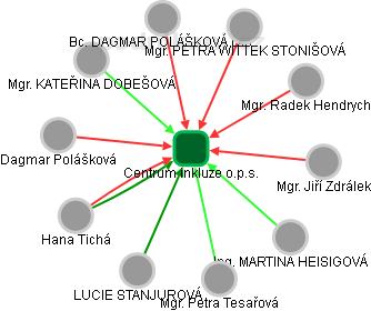 Centrum inkluze o.p.s. - obrázek vizuálního zobrazení vztahů obchodního rejstříku
