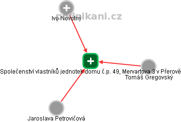 Společenství vlastníků jednotek domu č.p. 49, Mervartova 3 v Přerově - obrázek vizuálního zobrazení vztahů obchodního rejstříku