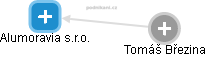 Alumoravia s.r.o. - obrázek vizuálního zobrazení vztahů obchodního rejstříku