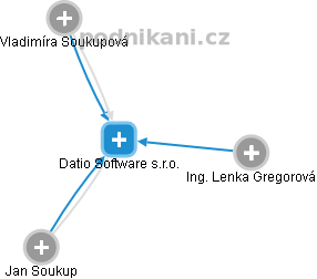 Datio Software s.r.o. - obrázek vizuálního zobrazení vztahů obchodního rejstříku