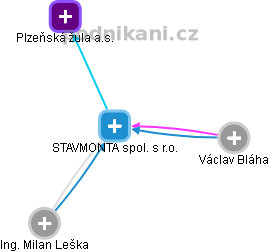 STAVMONTA spol. s r.o. - obrázek vizuálního zobrazení vztahů obchodního rejstříku