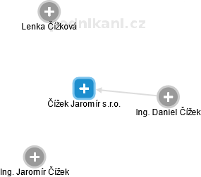 Čížek Jaromír s.r.o. - obrázek vizuálního zobrazení vztahů obchodního rejstříku