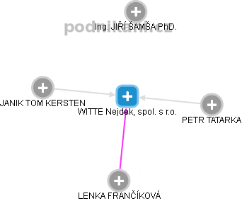WITTE Nejdek, spol. s r.o. - obrázek vizuálního zobrazení vztahů obchodního rejstříku