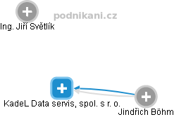 KadeL Data servis, spol. s r. o. - obrázek vizuálního zobrazení vztahů obchodního rejstříku