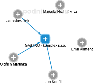 GASTRO - komplex s.r.o. - obrázek vizuálního zobrazení vztahů obchodního rejstříku