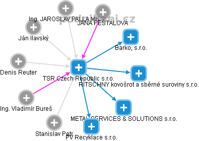 TSR Czech Republic s.r.o. - obrázek vizuálního zobrazení vztahů obchodního rejstříku