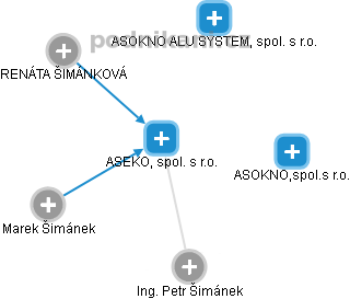 ASEKO, spol. s r.o. - obrázek vizuálního zobrazení vztahů obchodního rejstříku