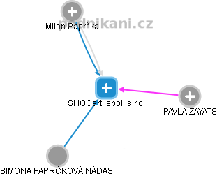 SHOCart, spol. s r.o. - obrázek vizuálního zobrazení vztahů obchodního rejstříku