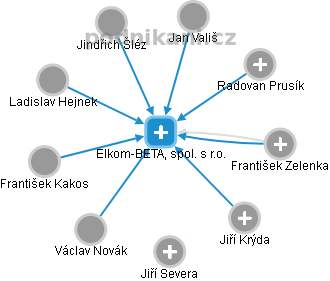 Elkom-BETA, spol. s r.o. - obrázek vizuálního zobrazení vztahů obchodního rejstříku