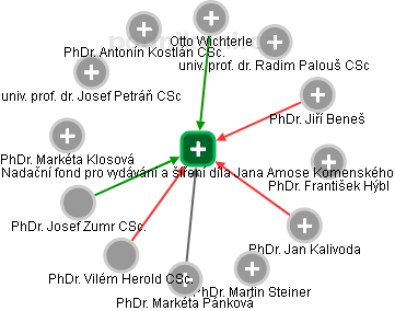 Nadační fond pro vydávání a šíření díla Jana Amose Komenského - obrázek vizuálního zobrazení vztahů obchodního rejstříku