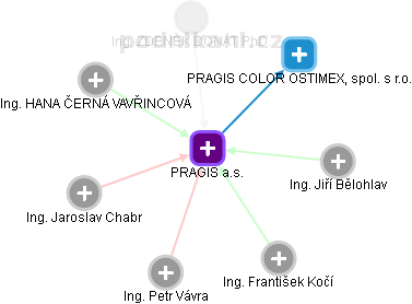 PRAGIS a.s. - obrázek vizuálního zobrazení vztahů obchodního rejstříku