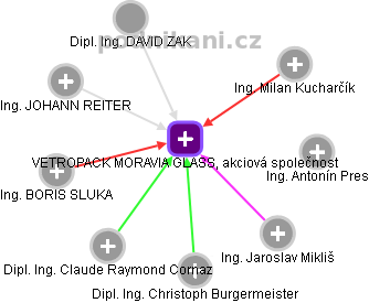 VETROPACK MORAVIA GLASS, akciová společnost - obrázek vizuálního zobrazení vztahů obchodního rejstříku