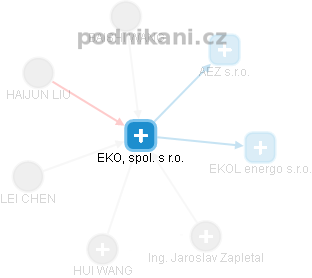 EKOL, spol. s r.o. - obrázek vizuálního zobrazení vztahů obchodního rejstříku