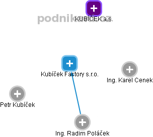 Kubíček Factory s.r.o. - obrázek vizuálního zobrazení vztahů obchodního rejstříku