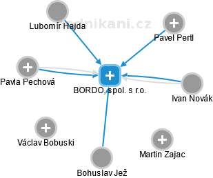 BORDO, spol. s r.o. - obrázek vizuálního zobrazení vztahů obchodního rejstříku
