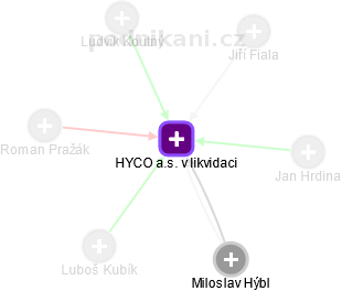 HYCO a.s. v likvidaci - obrázek vizuálního zobrazení vztahů obchodního rejstříku