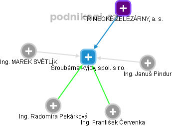 Šroubárna Kyjov, spol. s r.o. - obrázek vizuálního zobrazení vztahů obchodního rejstříku