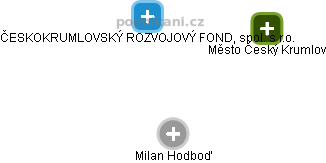 ČESKOKRUMLOVSKÝ ROZVOJOVÝ FOND, spol. s r.o. - obrázek vizuálního zobrazení vztahů obchodního rejstříku