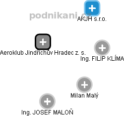 Aeroklub Jindřichův Hradec z. s. - obrázek vizuálního zobrazení vztahů obchodního rejstříku