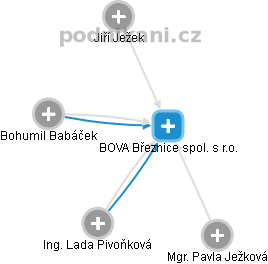 BOVA Březnice spol. s r.o. - obrázek vizuálního zobrazení vztahů obchodního rejstříku