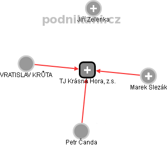 TJ Krásná Hora, z.s. - obrázek vizuálního zobrazení vztahů obchodního rejstříku