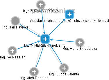 MLÝN HERBER spol. s r.o. - obrázek vizuálního zobrazení vztahů obchodního rejstříku