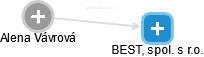 BEST, spol. s r.o. - obrázek vizuálního zobrazení vztahů obchodního rejstříku