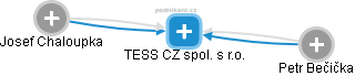 TESS CZ spol. s r.o. - obrázek vizuálního zobrazení vztahů obchodního rejstříku