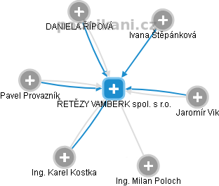 ŘETĚZY VAMBERK spol. s r.o. - obrázek vizuálního zobrazení vztahů obchodního rejstříku