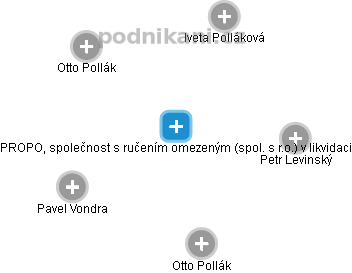 PROPOL, společnost s ručením omezeným (spol. s r.o.) v likvidaci - obrázek vizuálního zobrazení vztahů obchodního rejstříku