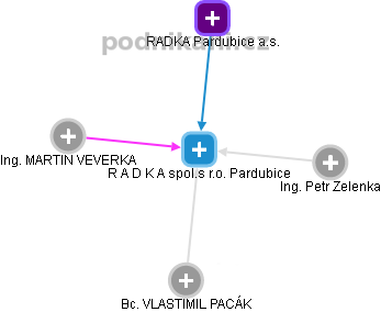 R A D K A spol.s r.o. Pardubice - obrázek vizuálního zobrazení vztahů obchodního rejstříku