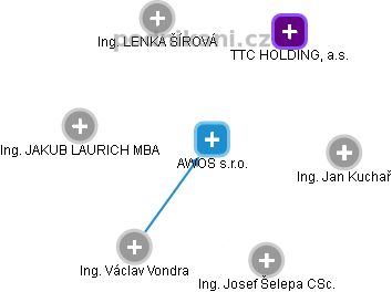 AWOS s.r.o. - obrázek vizuálního zobrazení vztahů obchodního rejstříku