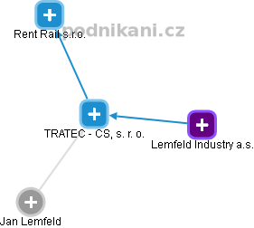 TRATEC - CS, s. r. o. - obrázek vizuálního zobrazení vztahů obchodního rejstříku