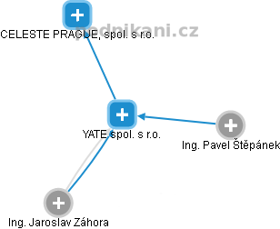 YATE spol. s r.o. - obrázek vizuálního zobrazení vztahů obchodního rejstříku