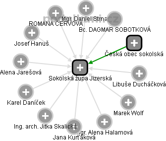 Sokolská župa Jizerská - obrázek vizuálního zobrazení vztahů obchodního rejstříku