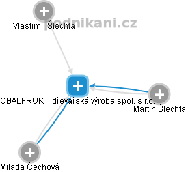 OBALFRUKT, dřevařská výroba spol. s r.o. - obrázek vizuálního zobrazení vztahů obchodního rejstříku