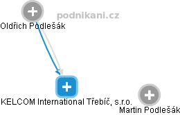 KELCOM International Třebíč, s.r.o. - obrázek vizuálního zobrazení vztahů obchodního rejstříku