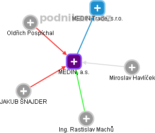 MEDIN, a.s. - obrázek vizuálního zobrazení vztahů obchodního rejstříku