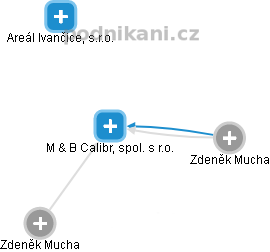 M & B Calibr, spol. s r.o. - obrázek vizuálního zobrazení vztahů obchodního rejstříku