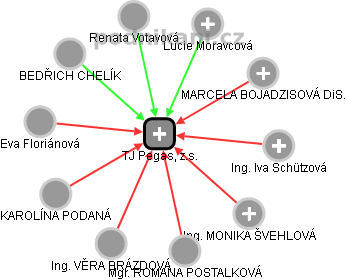 TJ Pegas, z.s. - obrázek vizuálního zobrazení vztahů obchodního rejstříku