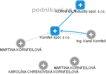 Kornfeil spol. s r.o. - obrázek vizuálního zobrazení vztahů obchodního rejstříku